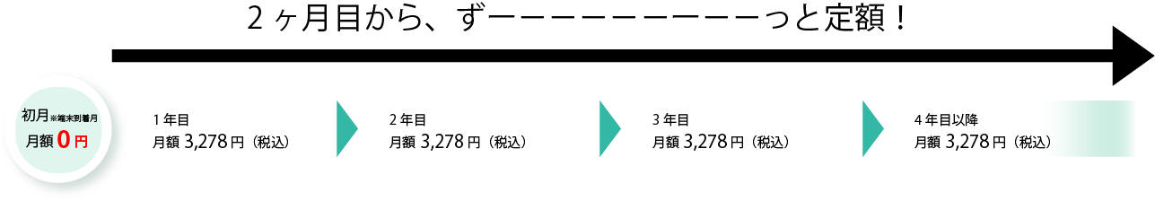 ruumモバイル100GBプランの月額利用料